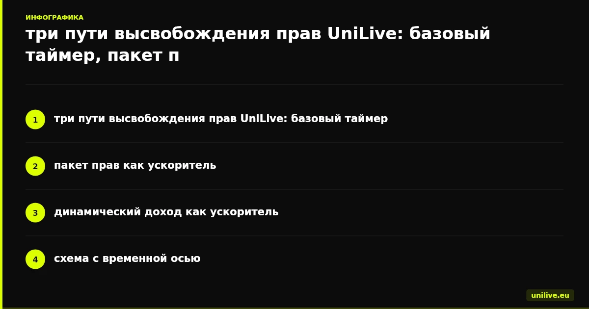 три пути высвобождения прав UniLive: базовый таймер, пакет прав как ускоритель, динамический доход как ускоритель, схема с временной осью