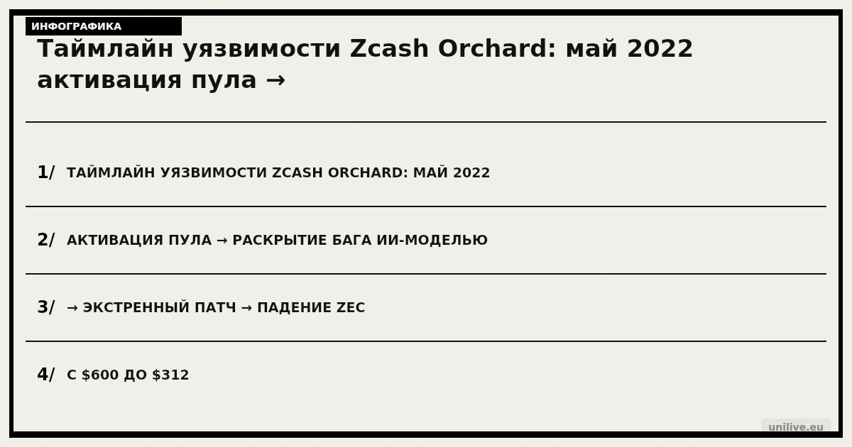 Таймлайн уязвимости Zcash Orchard: май 2022 активация пула → раскрытие бага ИИ-моделью → экстренный патч → падение ZEC с $600 до $312