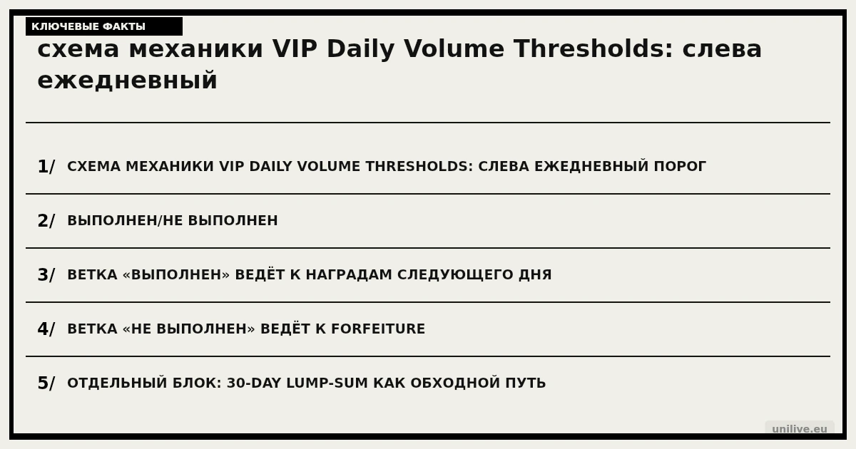 схема механики VIP Daily Volume Thresholds: слева ежедневный порог, выполнен/не выполнен, ветка «выполнен» ведёт к наградам следующего дня, ветка «не выполнен» ведёт к forfeiture; отдельный блок: 30-day lump-sum как обходной путь