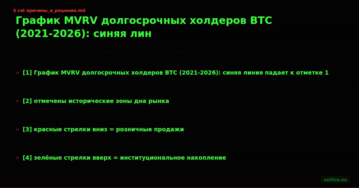График MVRV долгосрочных холдеров BTC (2021-2026): синяя линия падает к отметке 1.24, отмечены исторические зоны дна рынка, красные стрелки вниз = розничные продажи, зелёные стрелки вверх = институциональное накопление