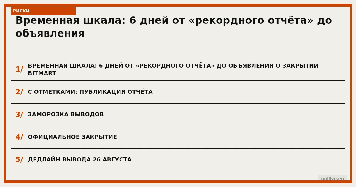 Временная шкала: 6 дней от «рекордного отчёта» до объявления о закрытии Bitmart, с отметками: публикация отчёта, заморозка выводов, официальное закрытие, дедлайн вывода 26 августа
