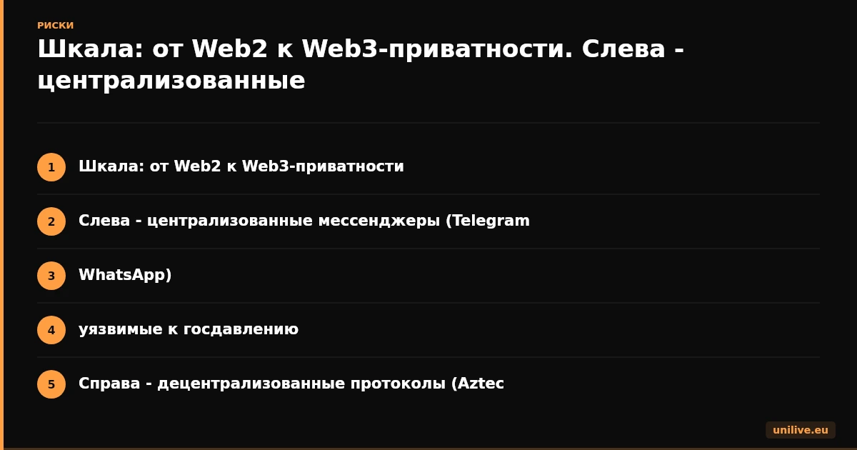 Шкала: от Web2 к Web3-приватности. Слева - централизованные мессенджеры (Telegram, WhatsApp), уязвимые к госдавлению. Справа - децентрализованные протоколы (Aztec, NYM, HOPR): нет сервера, нет CEO, нет единой точки принуждения. Показаны активности разработчиков по Santiment за 30 дней.