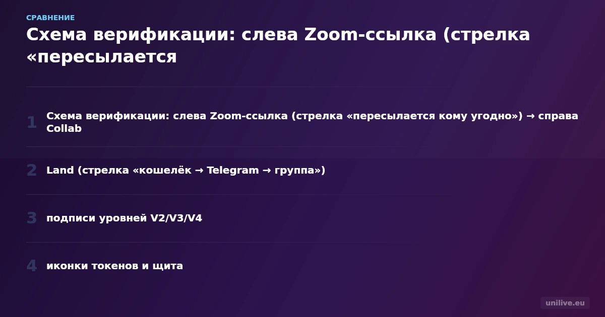 Схема верификации: слева Zoom-ссылка (стрелка «пересылается кому угодно») → справа Collab.Land (стрелка «кошелёк → Telegram → группа»), подписи уровней V2/V3/V4, иконки токенов и щита