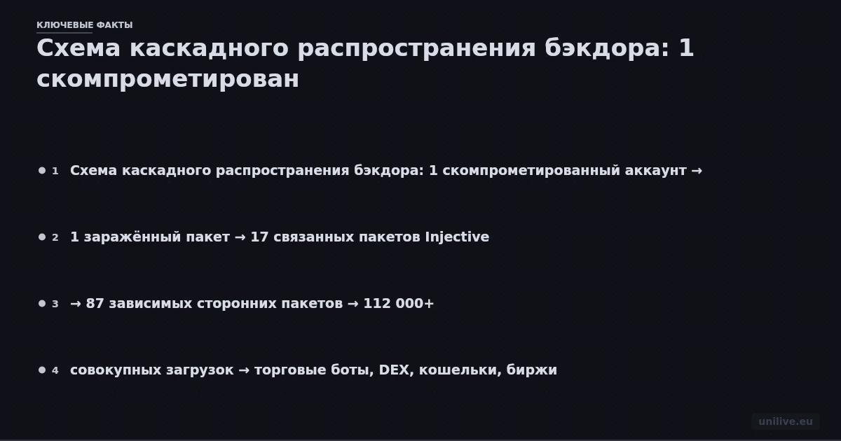 Схема каскадного распространения бэкдора: 1 скомпрометированный аккаунт → 1 заражённый пакет → 17 связанных пакетов Injective → 87 зависимых сторонних пакетов → 112 000+ совокупных загрузок → торговые боты, DEX, кошельки, биржи