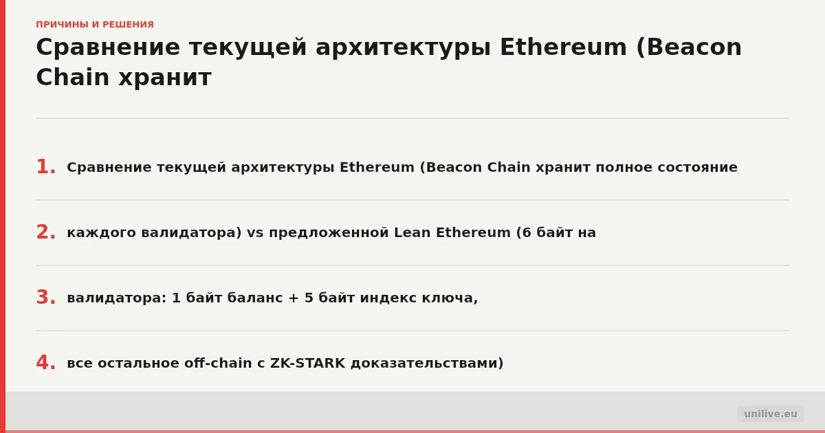 Сравнение текущей архитектуры Ethereum (Beacon Chain хранит полное состояние каждого валидатора) vs предложенной Lean Ethereum (6 байт на валидатора: 1 байт баланс + 5 байт индекс ключа, все остальное off-chain с ZK-STARK доказательствами)