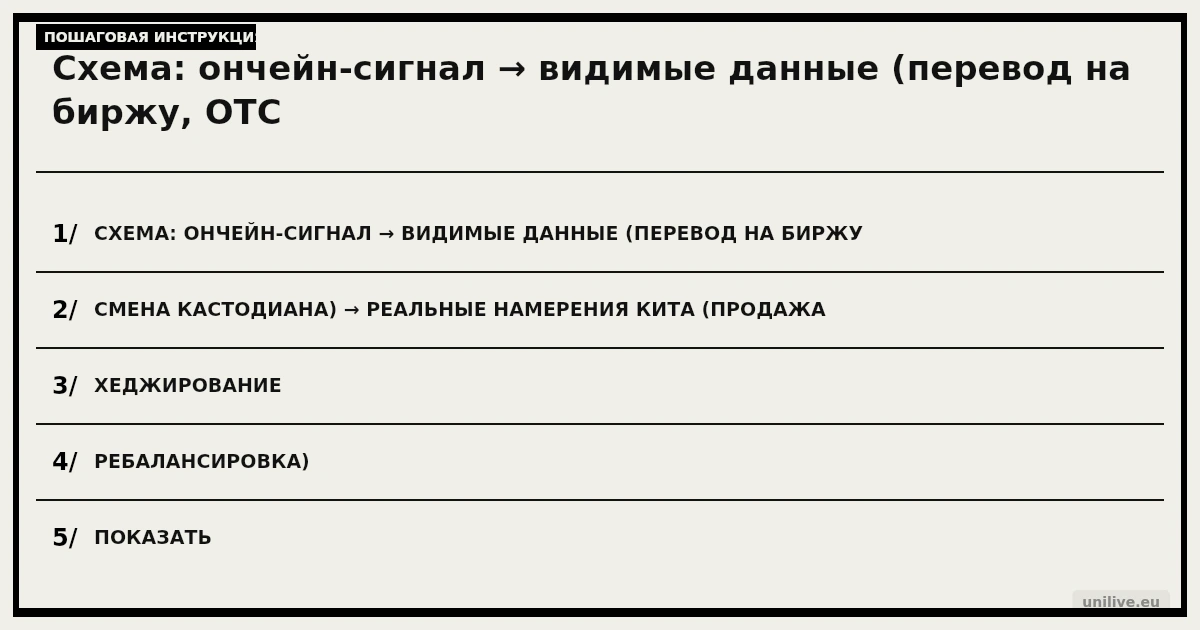 Схема: ончейн-сигнал → видимые данные (перевод на биржу, OTC, смена кастодиана) → реальные намерения кита (продажа, хеджирование, залог, ребалансировка).Показать, что видит розничный инвестор и что происходит в действительности. Стрелки, минималистичный стиль, тёмный фон.