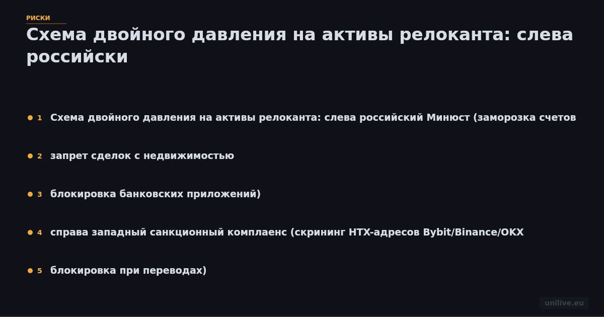Схема двойного давления на активы релоканта: слева российский Минюст (заморозка счетов, запрет сделок с недвижимостью, блокировка банковских приложений), справа западный санкционный комплаенс (скрининг HTX-адресов Bybit/Binance/OKX, блокировка при переводах). В центре пользователь. Внизу стрелка к децентрализованным решениям с подписью «нет единой точки блокировки»